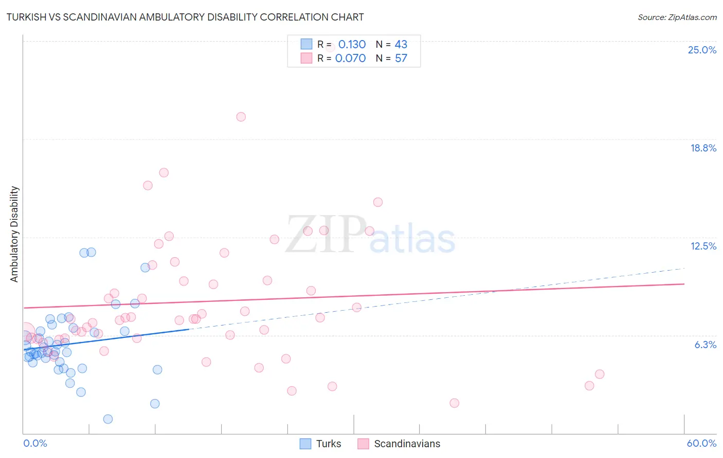 Turkish vs Scandinavian Ambulatory Disability