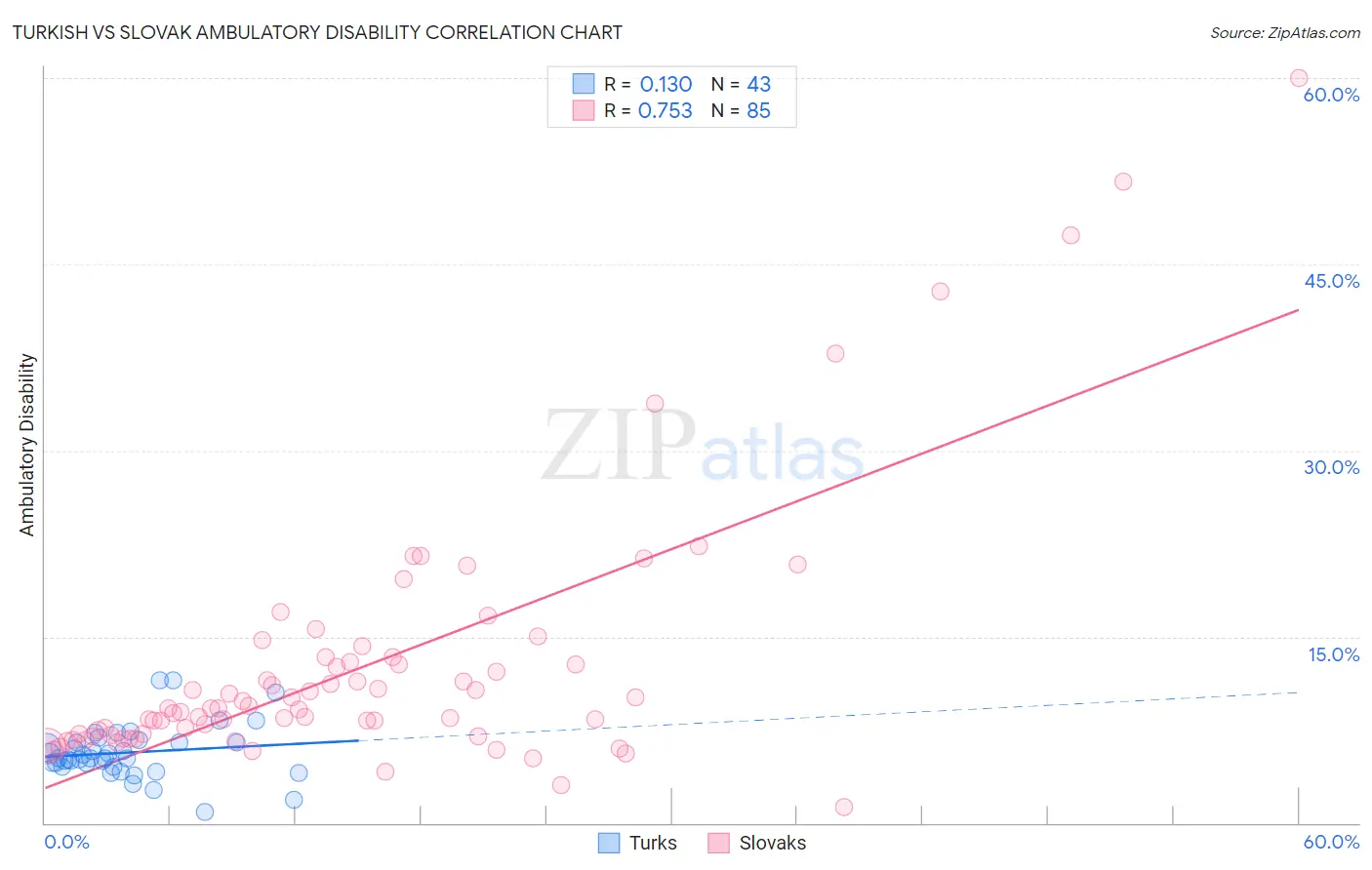 Turkish vs Slovak Ambulatory Disability
