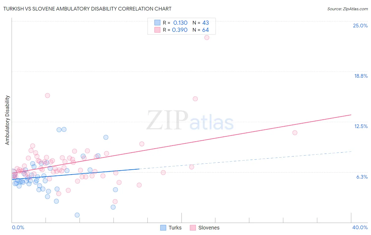 Turkish vs Slovene Ambulatory Disability