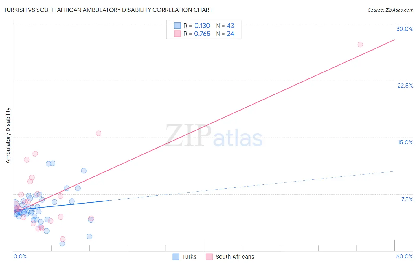 Turkish vs South African Ambulatory Disability