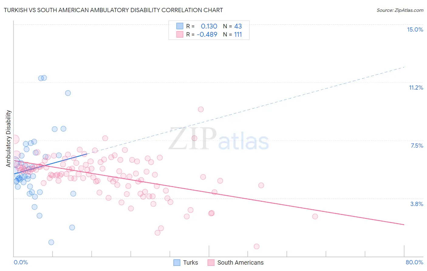 Turkish vs South American Ambulatory Disability