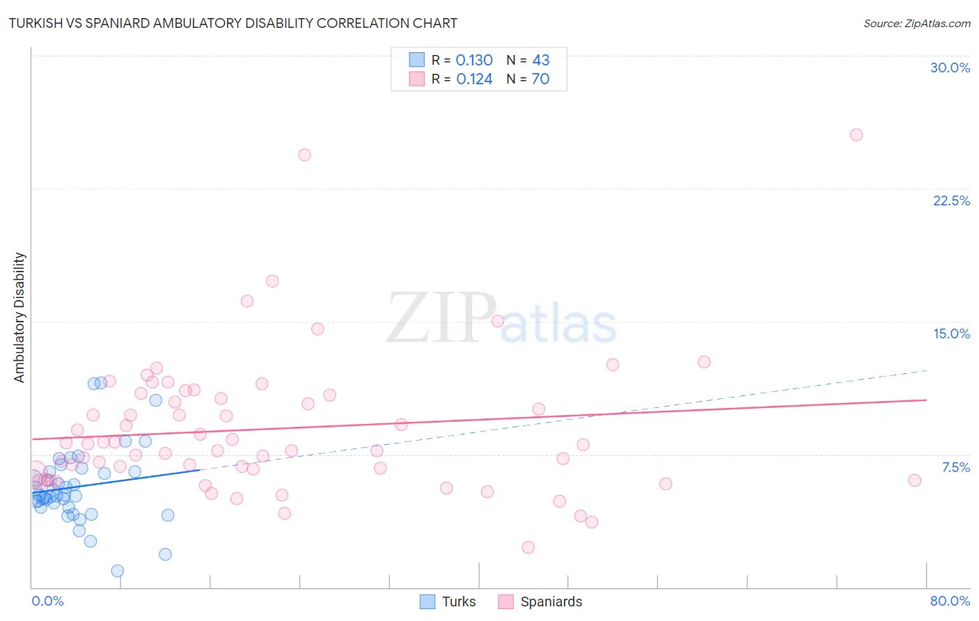 Turkish vs Spaniard Ambulatory Disability