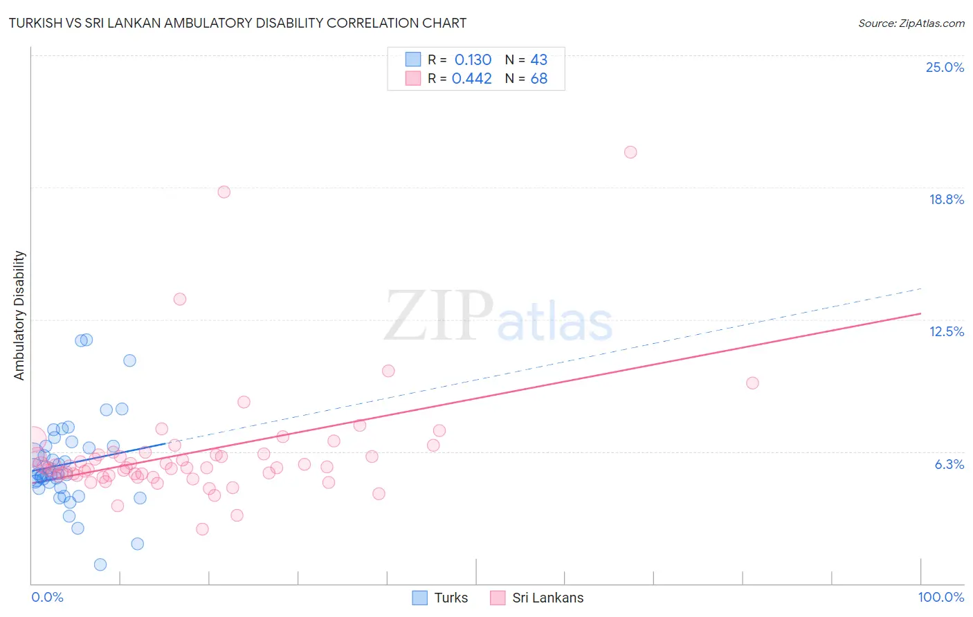 Turkish vs Sri Lankan Ambulatory Disability