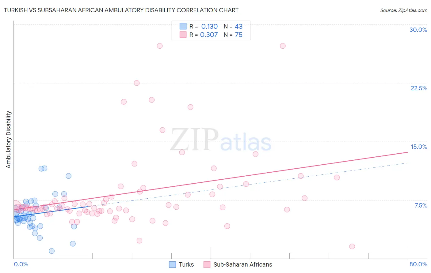 Turkish vs Subsaharan African Ambulatory Disability