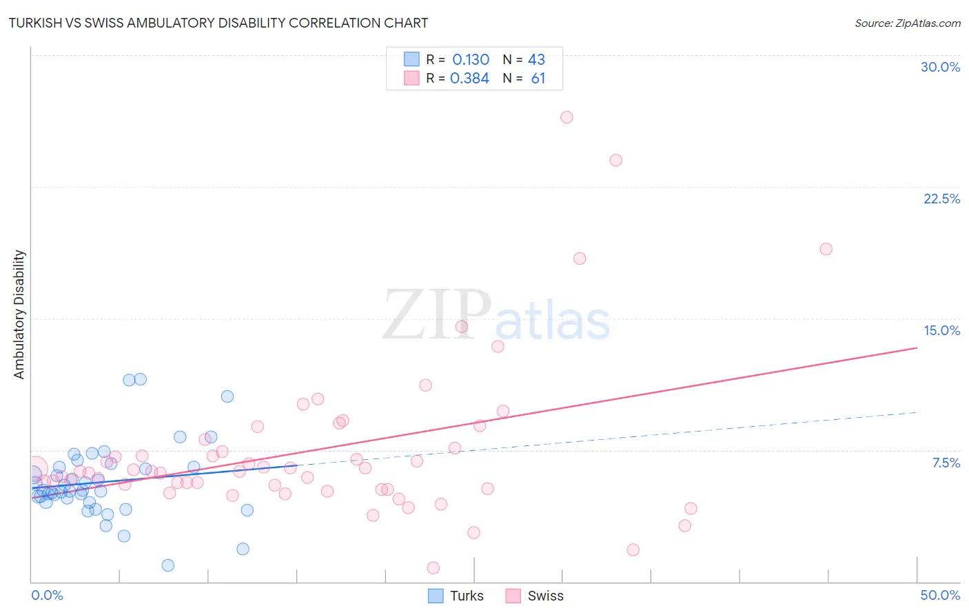 Turkish vs Swiss Ambulatory Disability