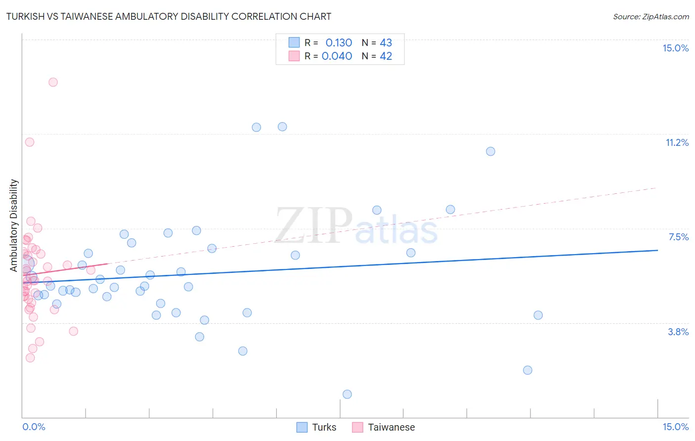 Turkish vs Taiwanese Ambulatory Disability
