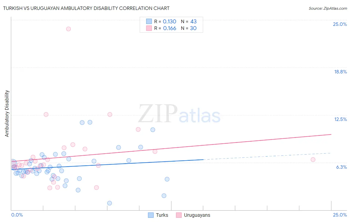 Turkish vs Uruguayan Ambulatory Disability