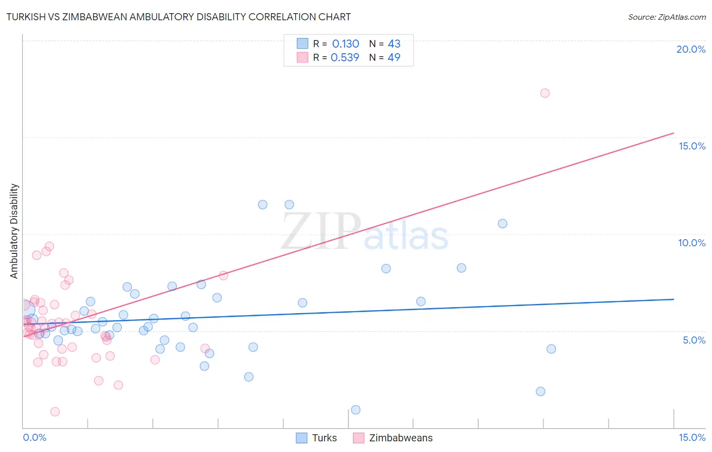 Turkish vs Zimbabwean Ambulatory Disability