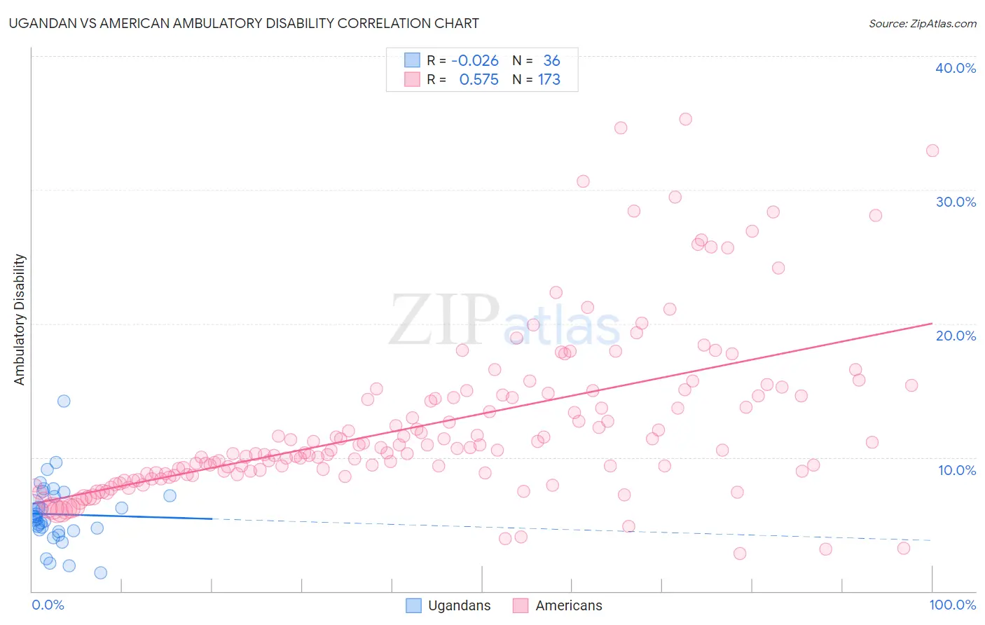 Ugandan vs American Ambulatory Disability