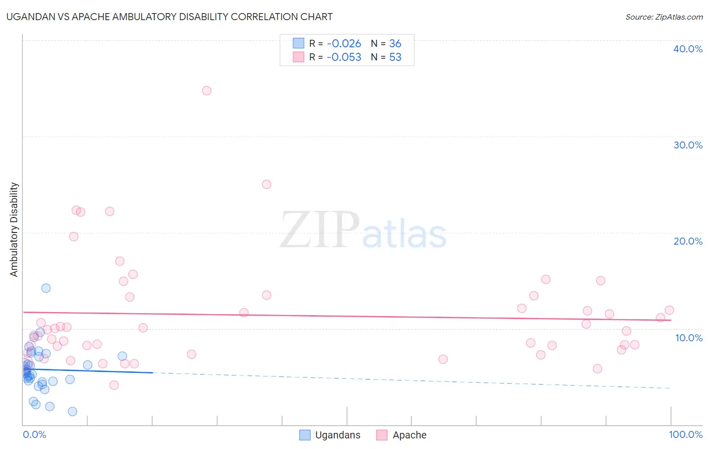 Ugandan vs Apache Ambulatory Disability
