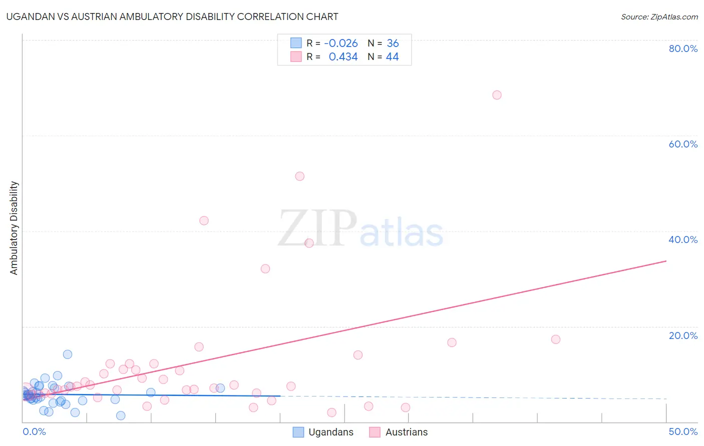 Ugandan vs Austrian Ambulatory Disability