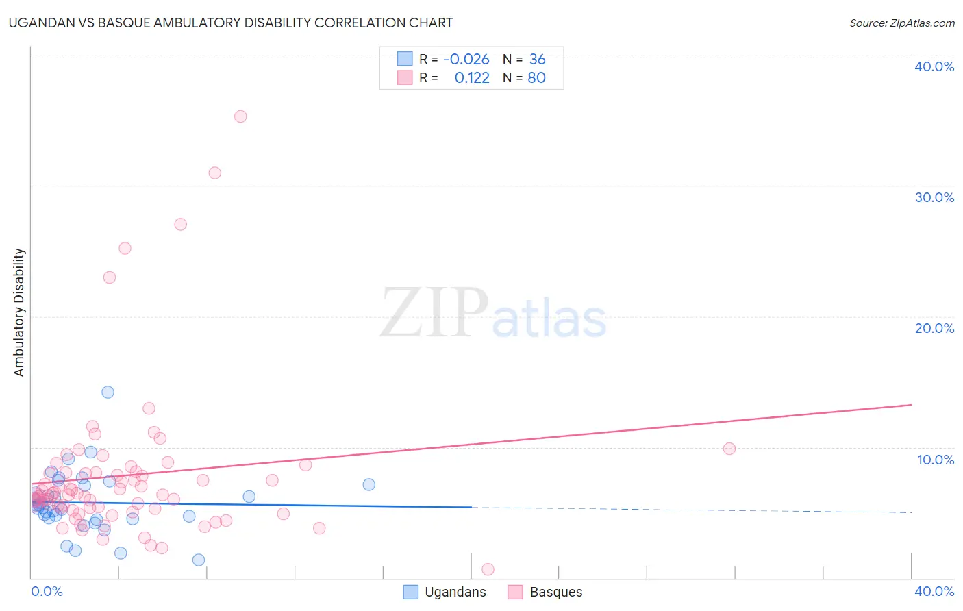 Ugandan vs Basque Ambulatory Disability