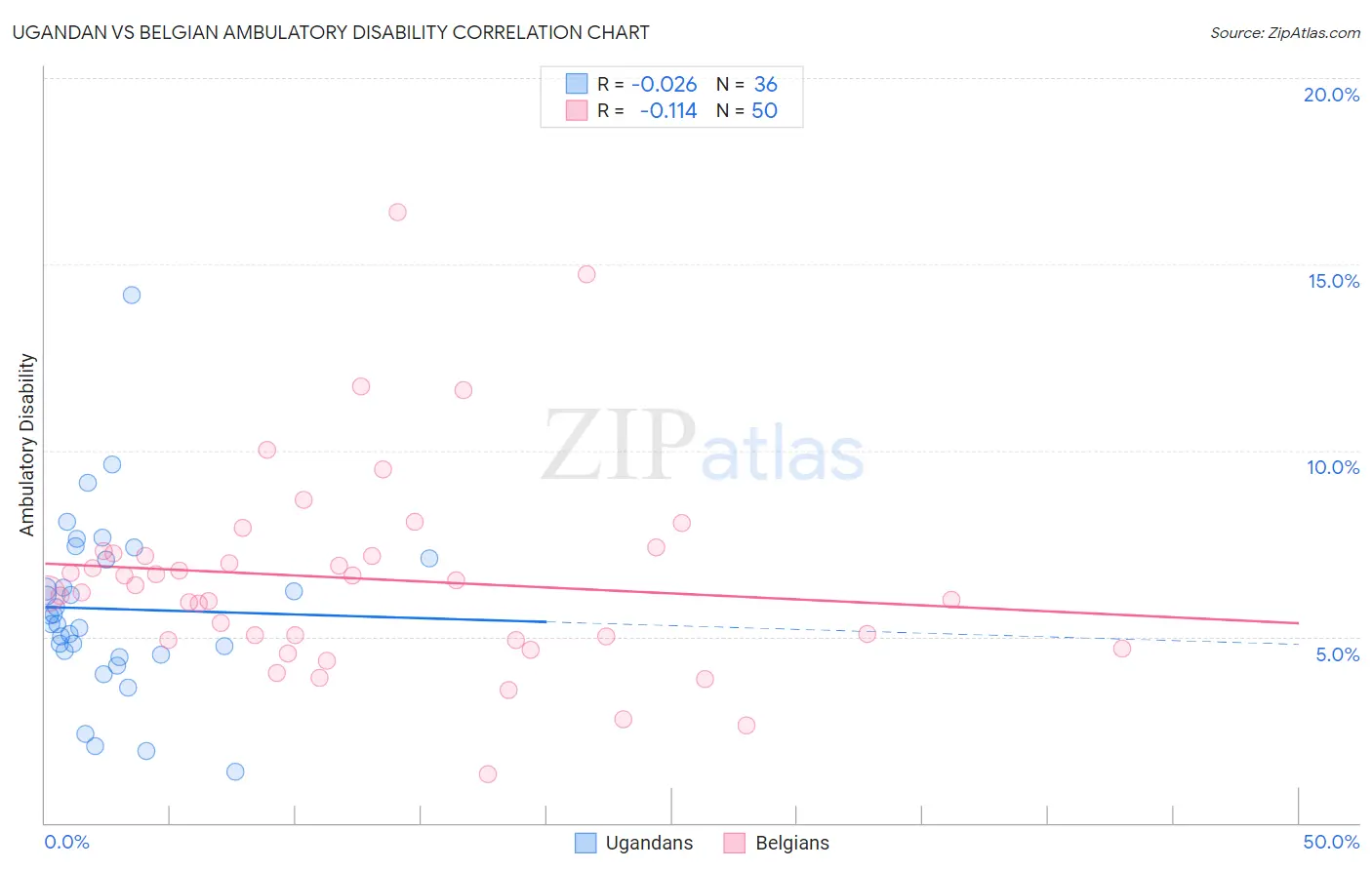 Ugandan vs Belgian Ambulatory Disability