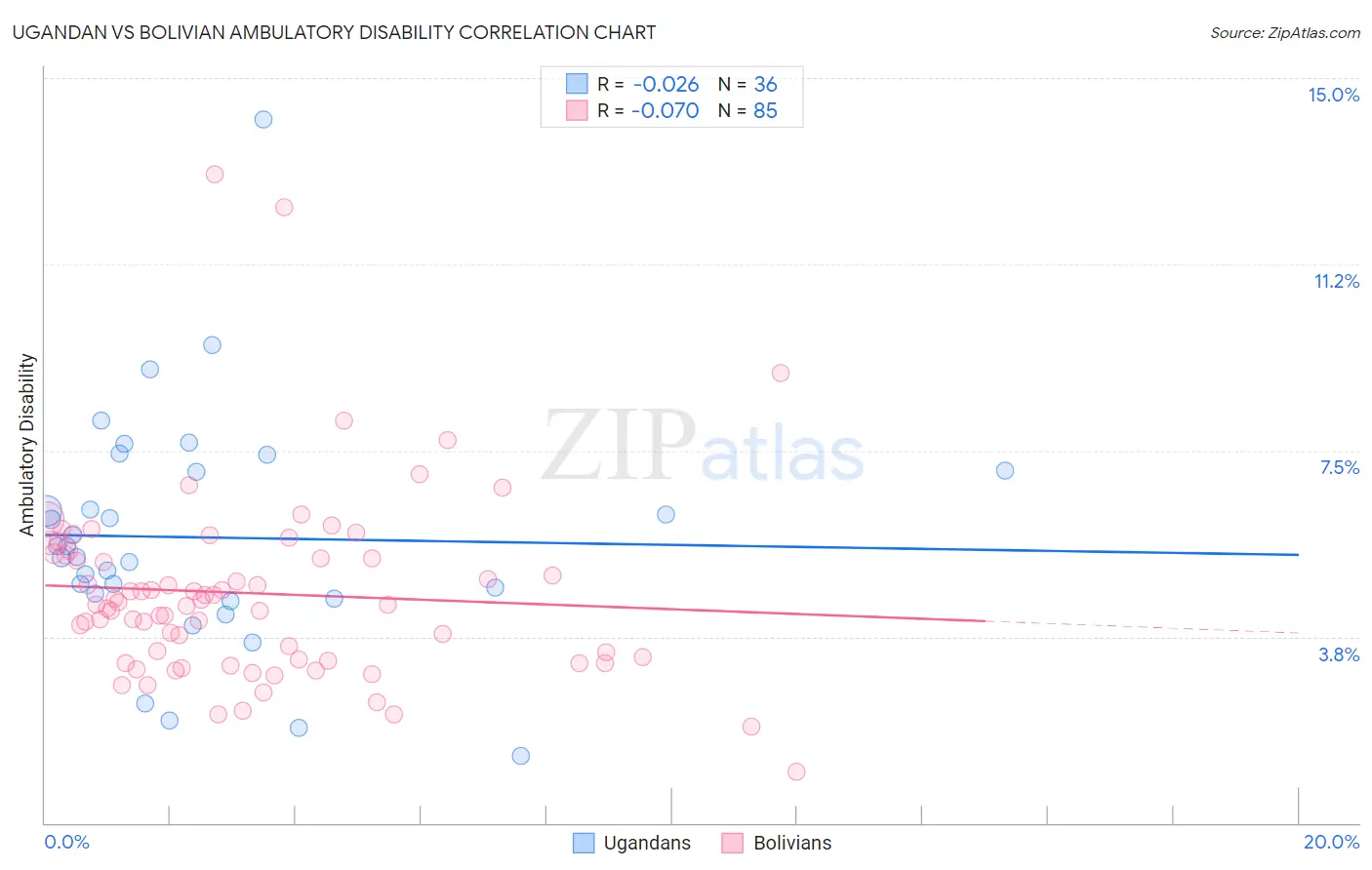 Ugandan vs Bolivian Ambulatory Disability