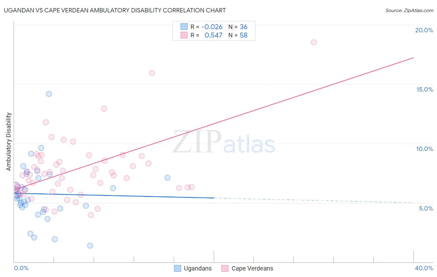 Ugandan vs Cape Verdean Ambulatory Disability