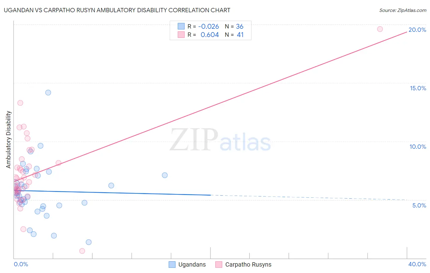 Ugandan vs Carpatho Rusyn Ambulatory Disability
