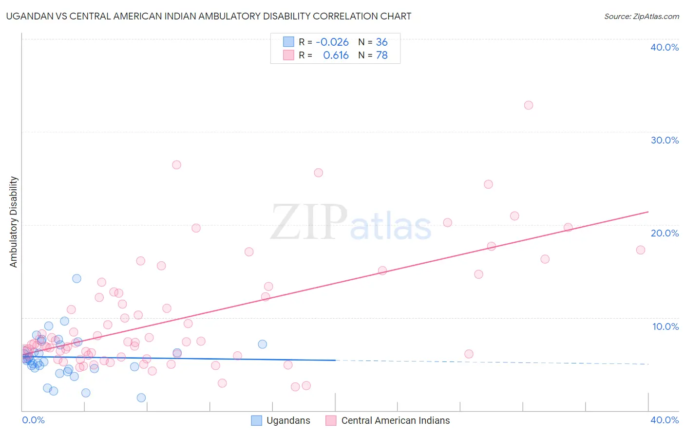 Ugandan vs Central American Indian Ambulatory Disability
