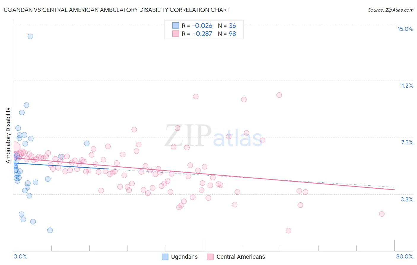 Ugandan vs Central American Ambulatory Disability