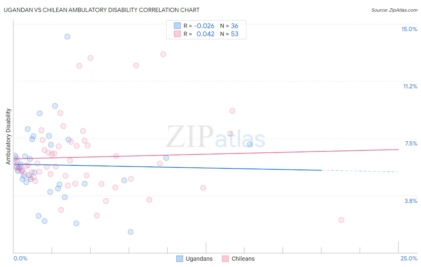 Ugandan vs Chilean Ambulatory Disability