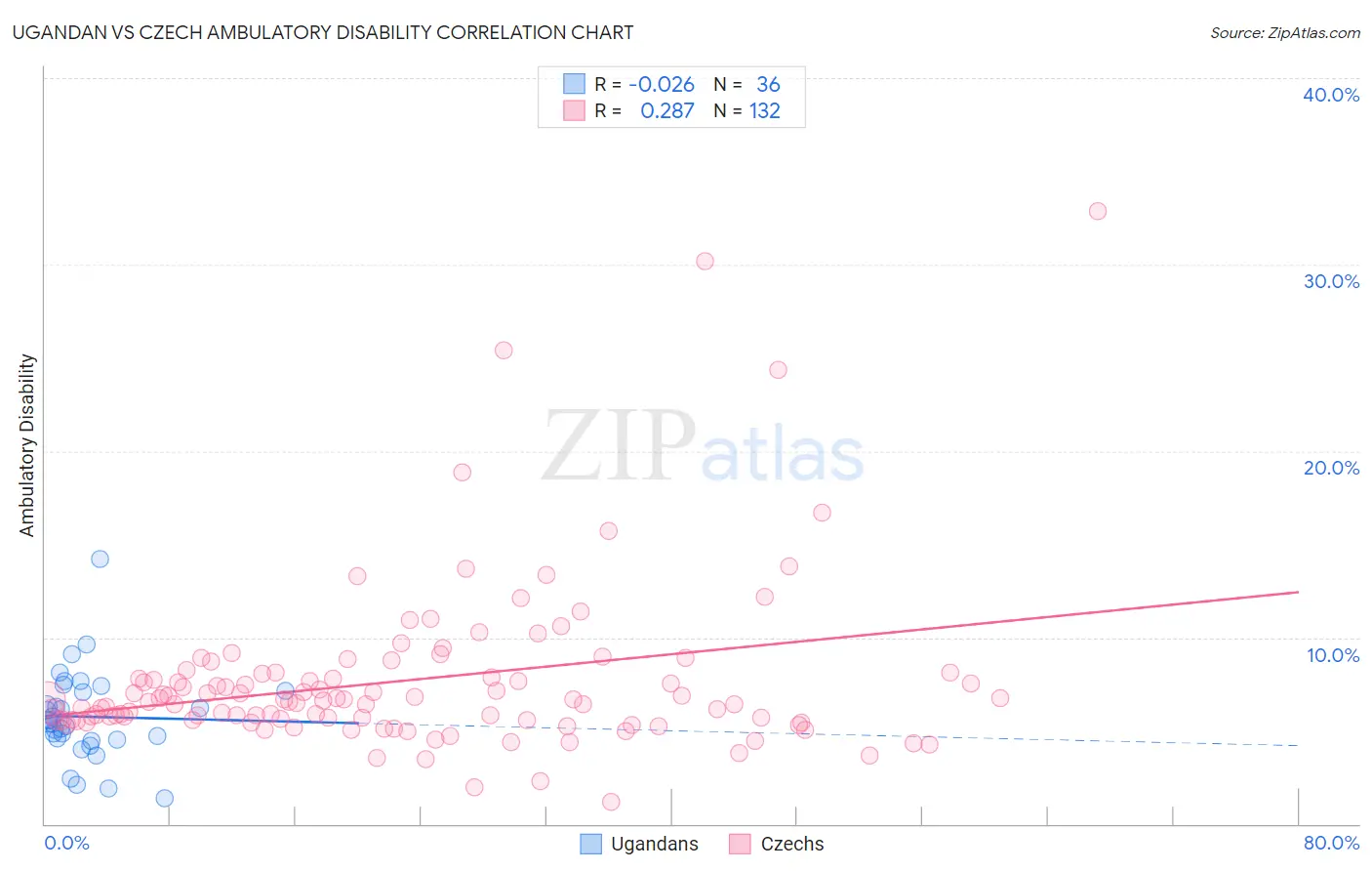 Ugandan vs Czech Ambulatory Disability