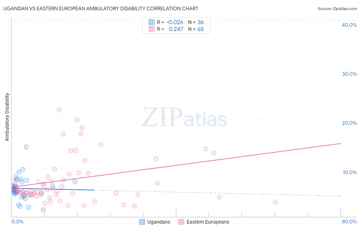 Ugandan vs Eastern European Ambulatory Disability