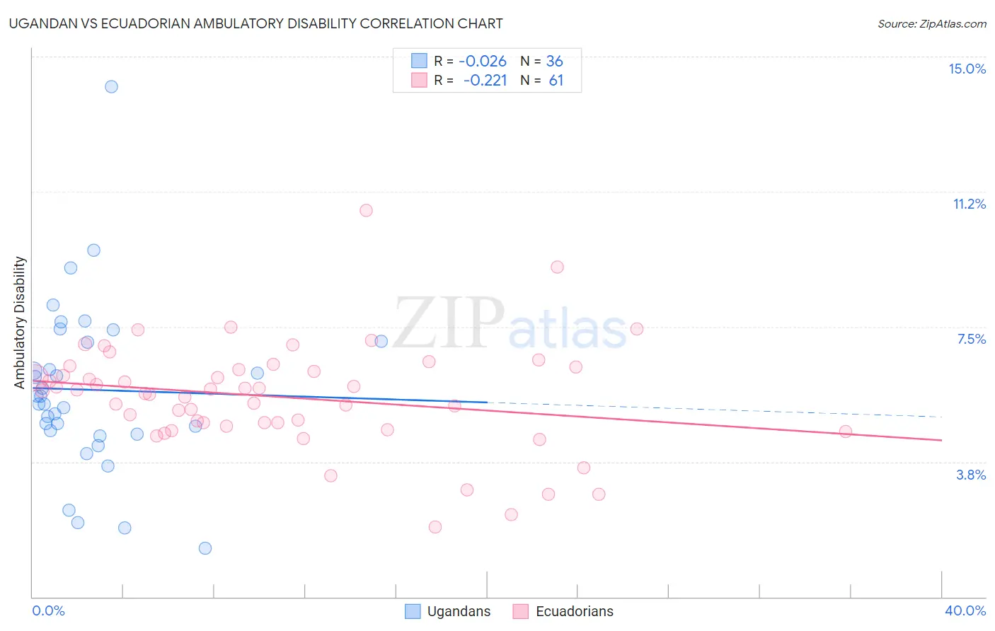 Ugandan vs Ecuadorian Ambulatory Disability