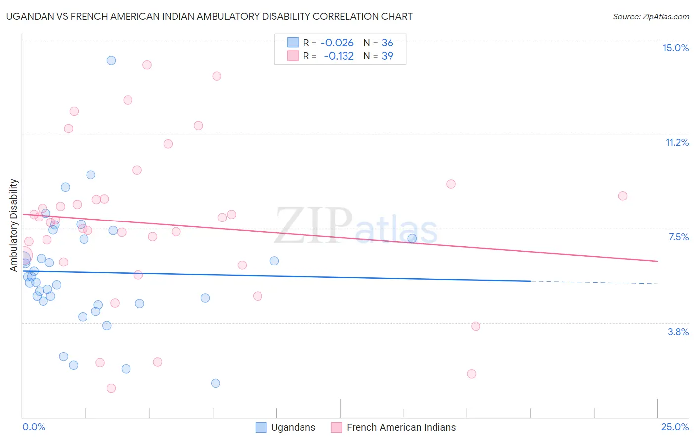 Ugandan vs French American Indian Ambulatory Disability