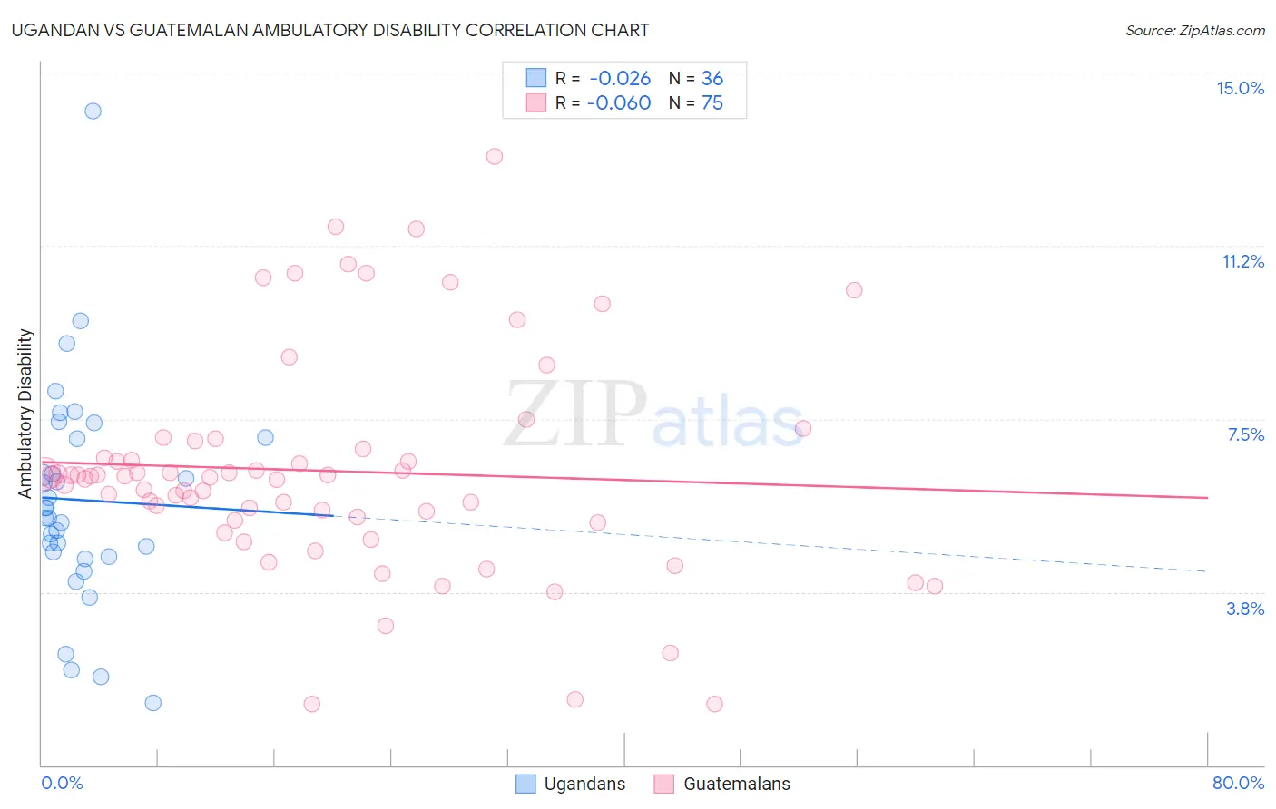 Ugandan vs Guatemalan Ambulatory Disability