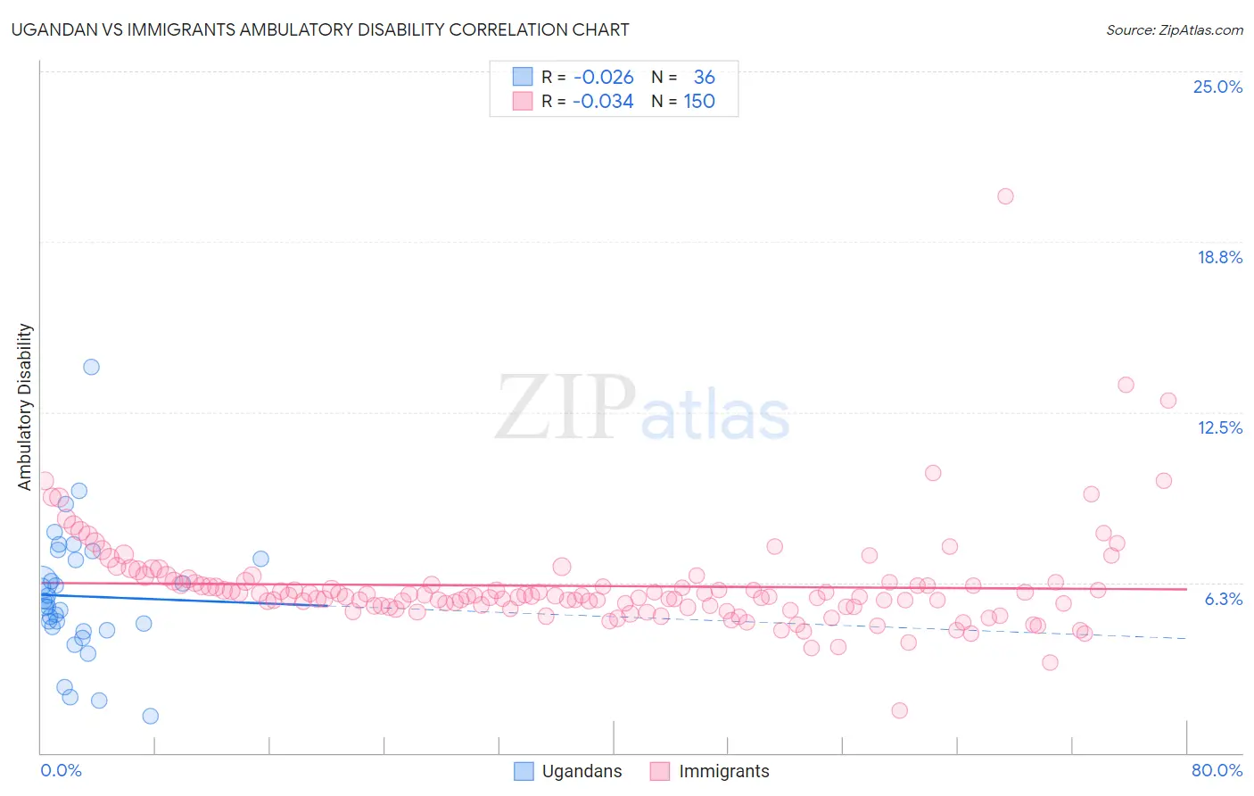 Ugandan vs Immigrants Ambulatory Disability