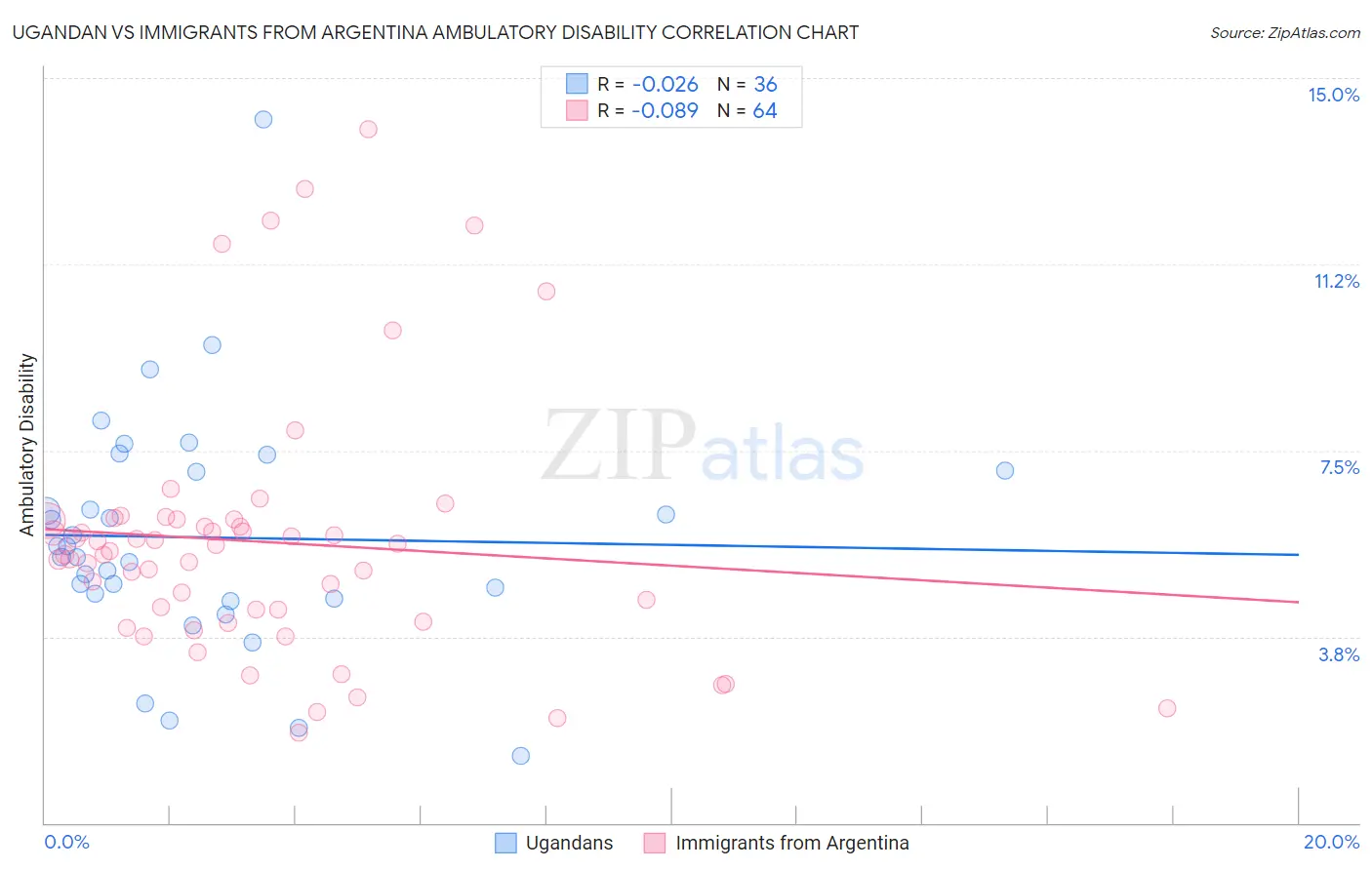 Ugandan vs Immigrants from Argentina Ambulatory Disability