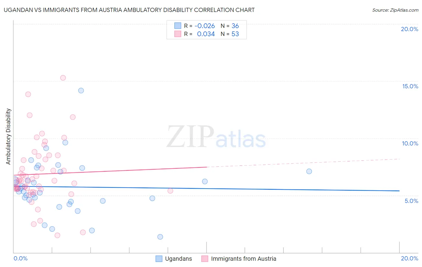 Ugandan vs Immigrants from Austria Ambulatory Disability