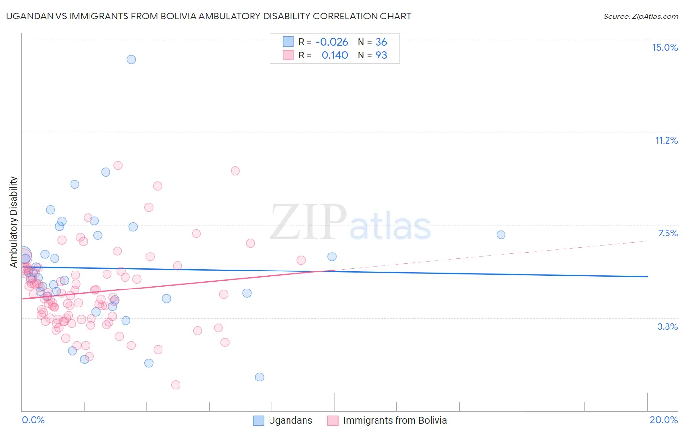 Ugandan vs Immigrants from Bolivia Ambulatory Disability