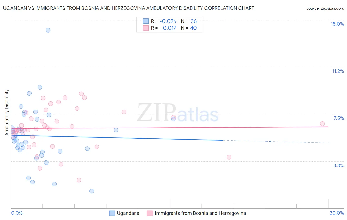 Ugandan vs Immigrants from Bosnia and Herzegovina Ambulatory Disability