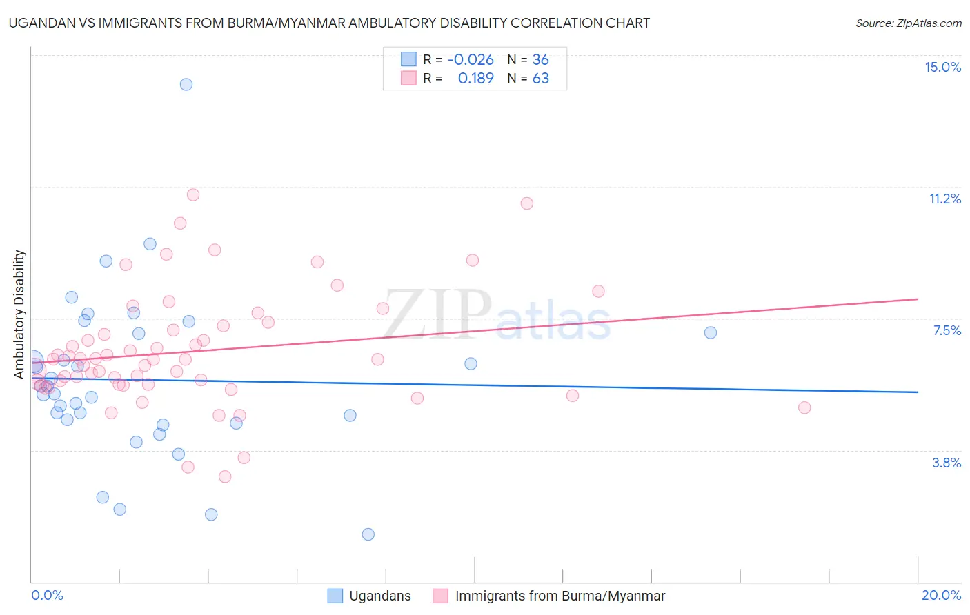 Ugandan vs Immigrants from Burma/Myanmar Ambulatory Disability