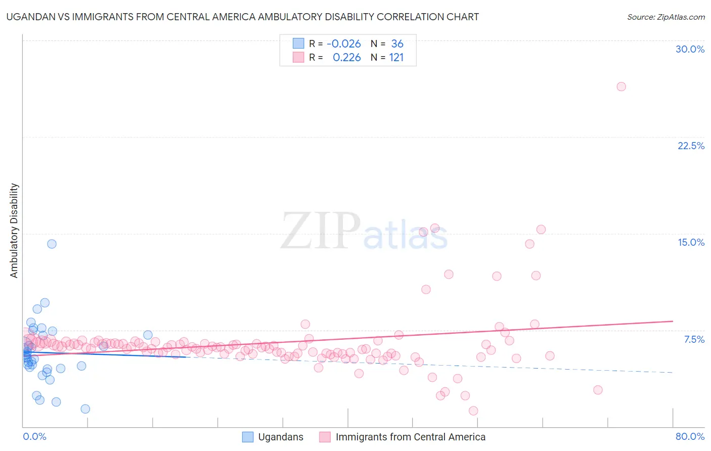 Ugandan vs Immigrants from Central America Ambulatory Disability