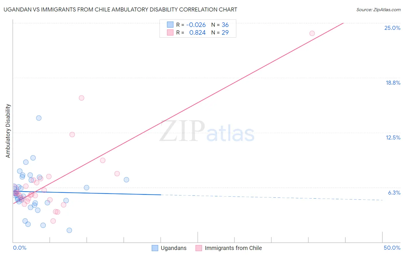 Ugandan vs Immigrants from Chile Ambulatory Disability