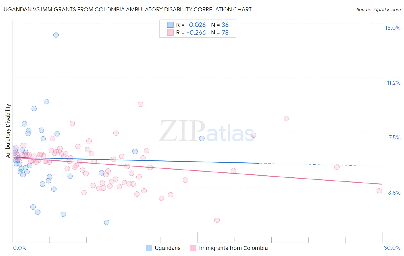 Ugandan vs Immigrants from Colombia Ambulatory Disability