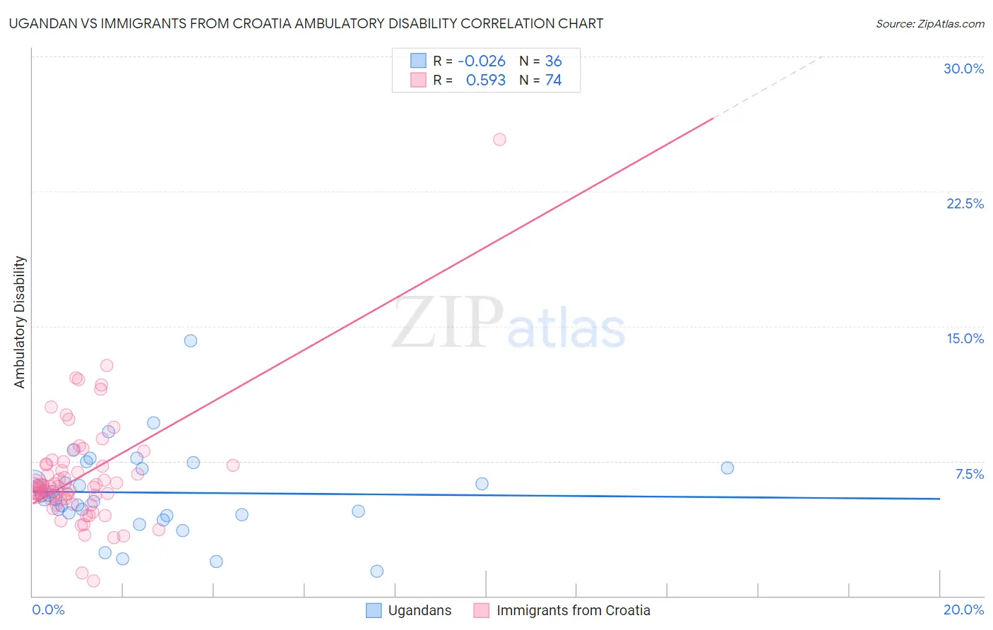 Ugandan vs Immigrants from Croatia Ambulatory Disability