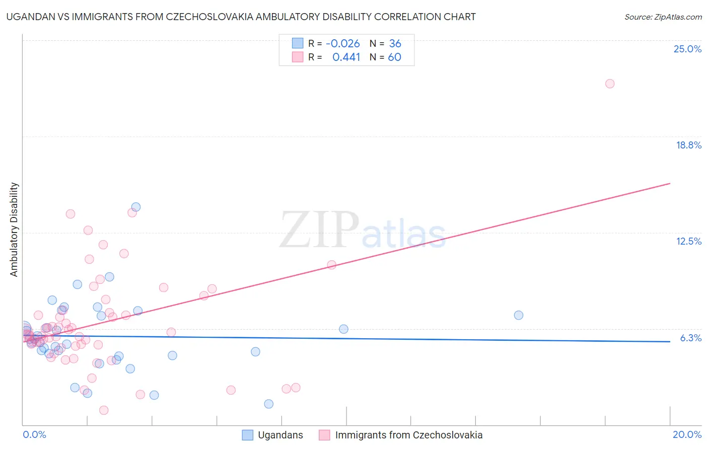 Ugandan vs Immigrants from Czechoslovakia Ambulatory Disability