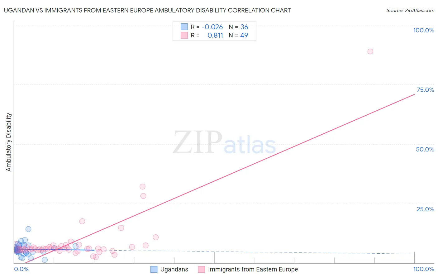 Ugandan vs Immigrants from Eastern Europe Ambulatory Disability