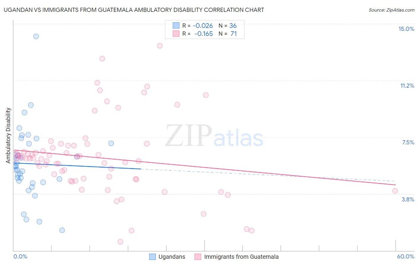 Ugandan vs Immigrants from Guatemala Ambulatory Disability
