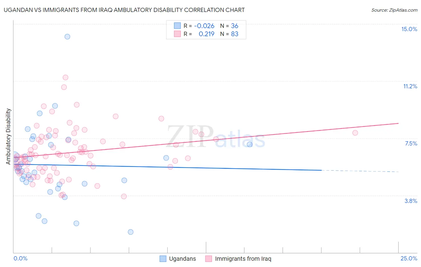 Ugandan vs Immigrants from Iraq Ambulatory Disability