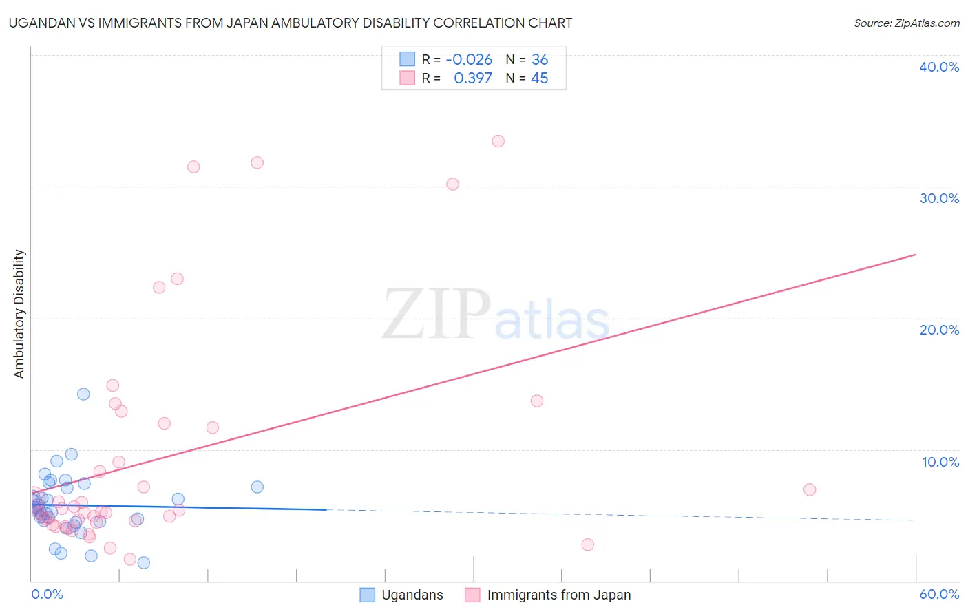 Ugandan vs Immigrants from Japan Ambulatory Disability