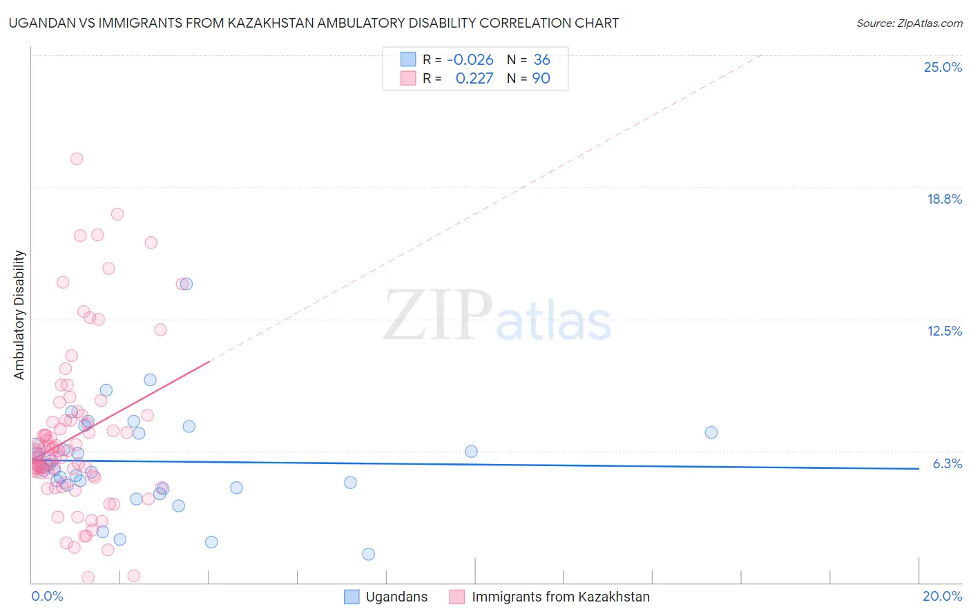 Ugandan vs Immigrants from Kazakhstan Ambulatory Disability