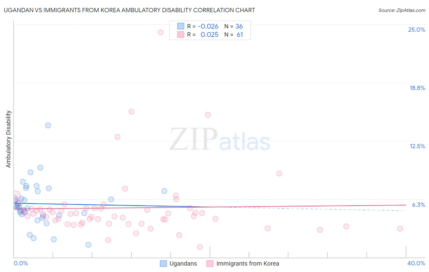 Ugandan vs Immigrants from Korea Ambulatory Disability