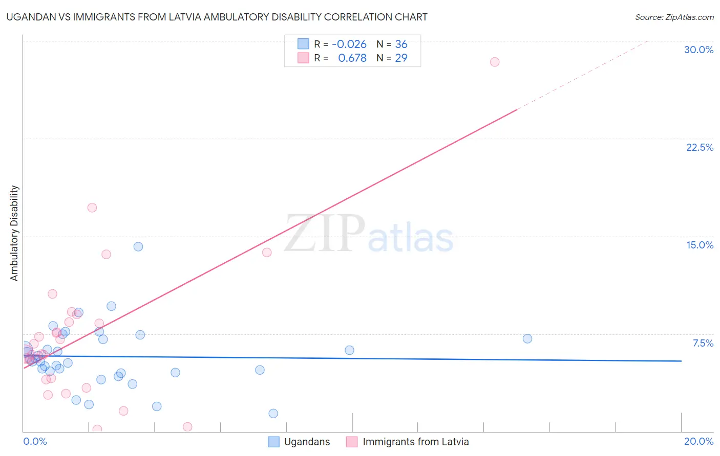 Ugandan vs Immigrants from Latvia Ambulatory Disability