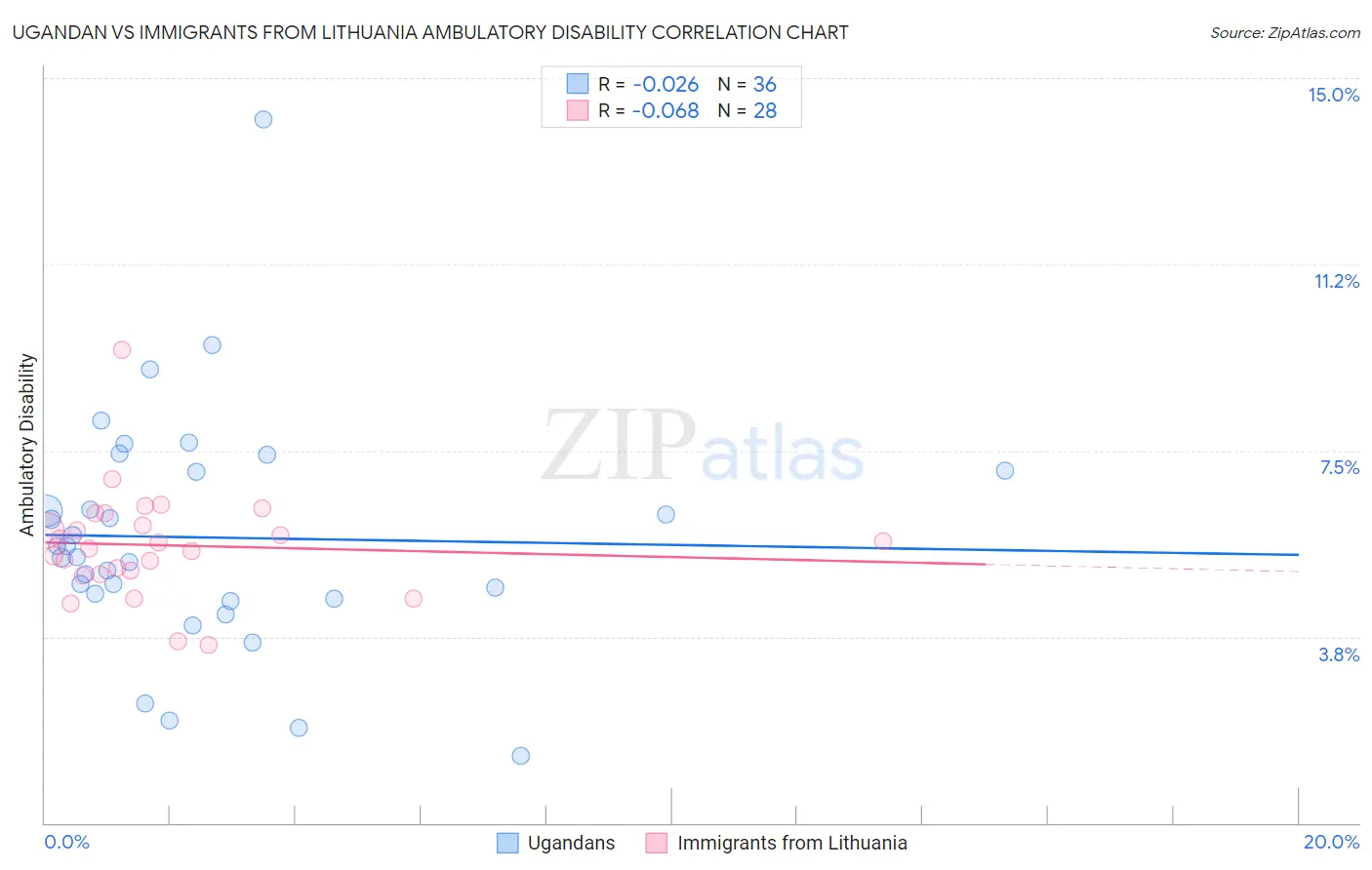 Ugandan vs Immigrants from Lithuania Ambulatory Disability