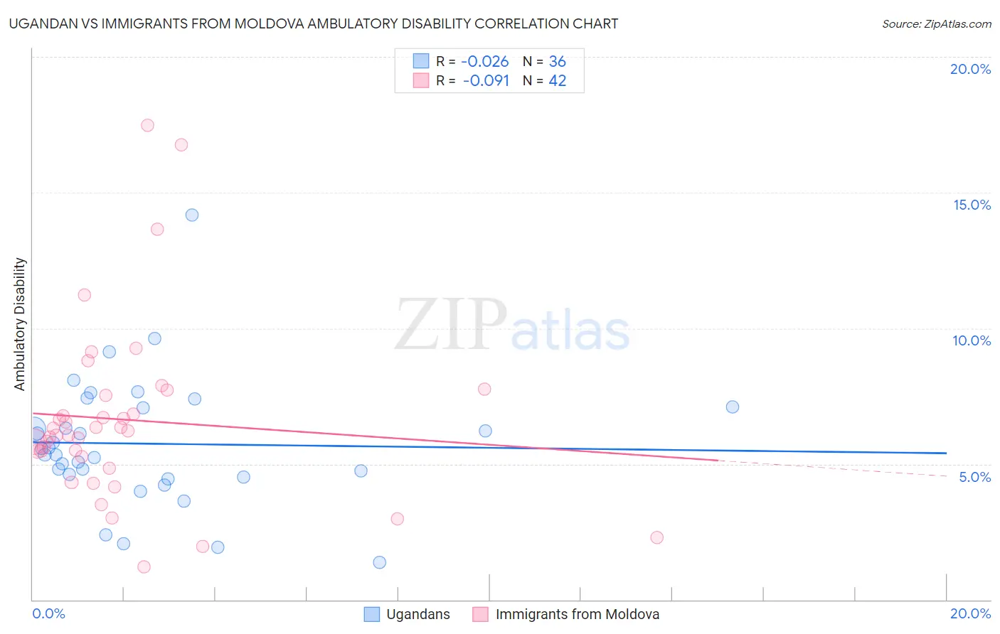 Ugandan vs Immigrants from Moldova Ambulatory Disability