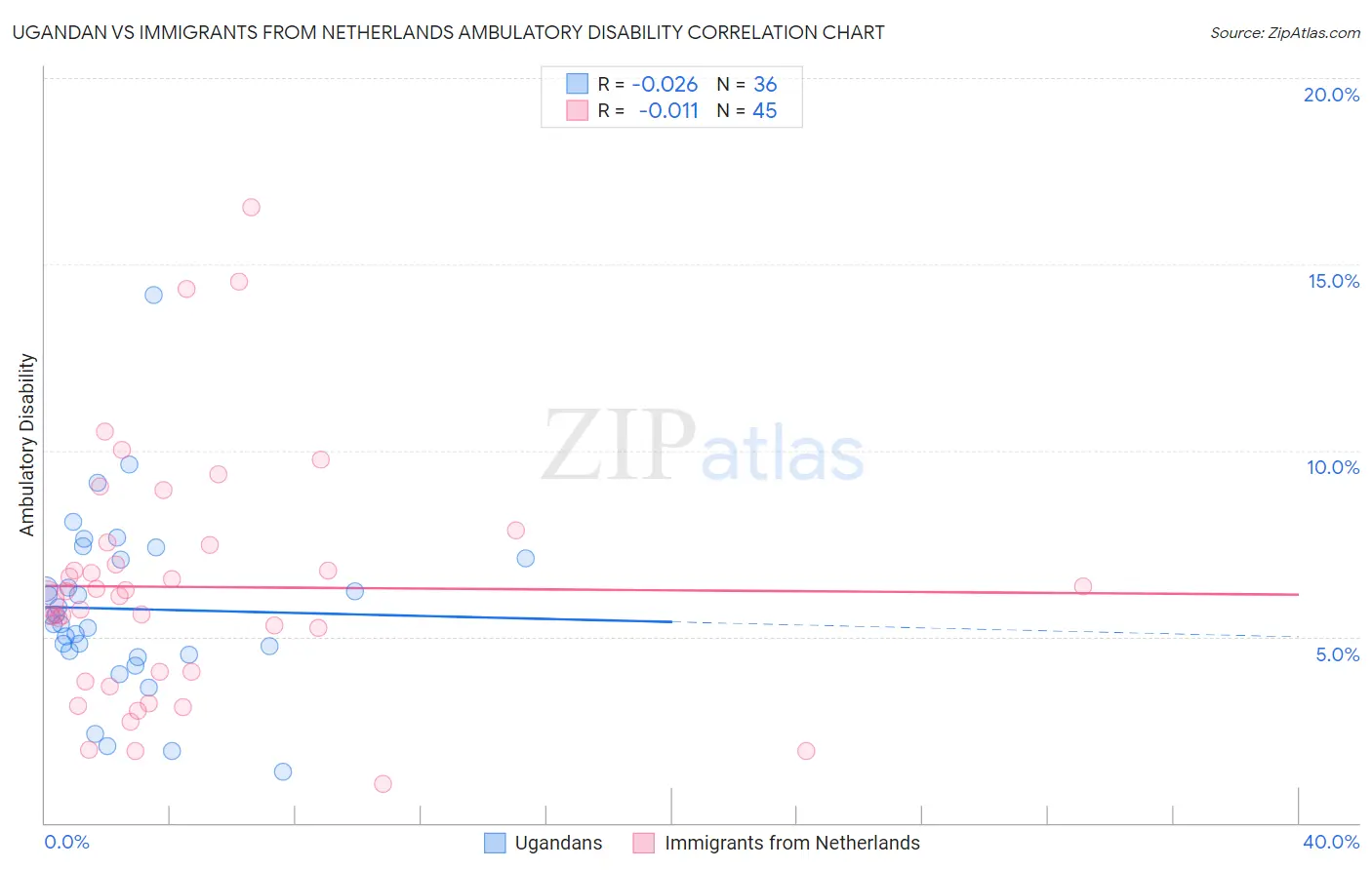 Ugandan vs Immigrants from Netherlands Ambulatory Disability