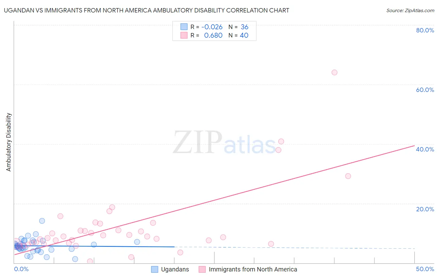 Ugandan vs Immigrants from North America Ambulatory Disability